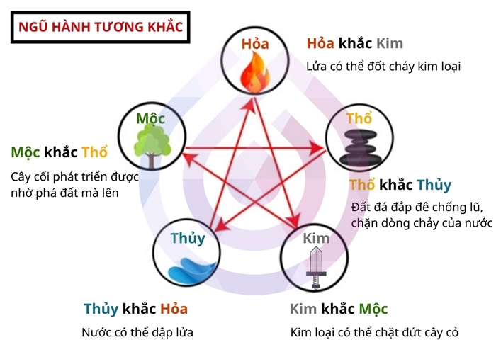 ngũ hành tương khắc-phong thủy