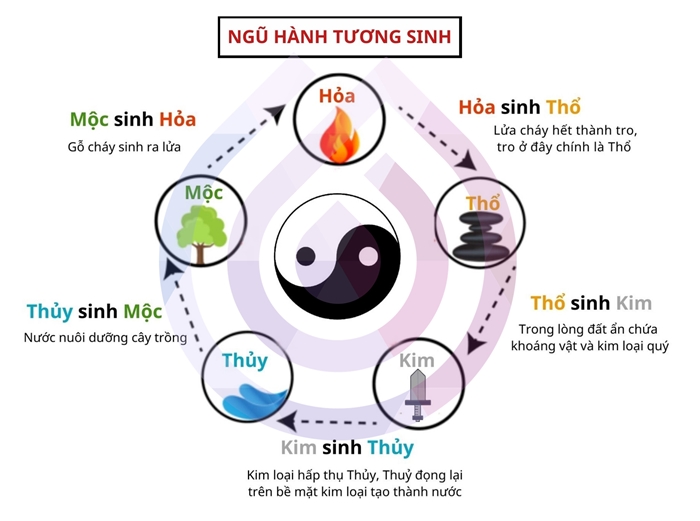 ngũ hành tương sinh-phong thủy